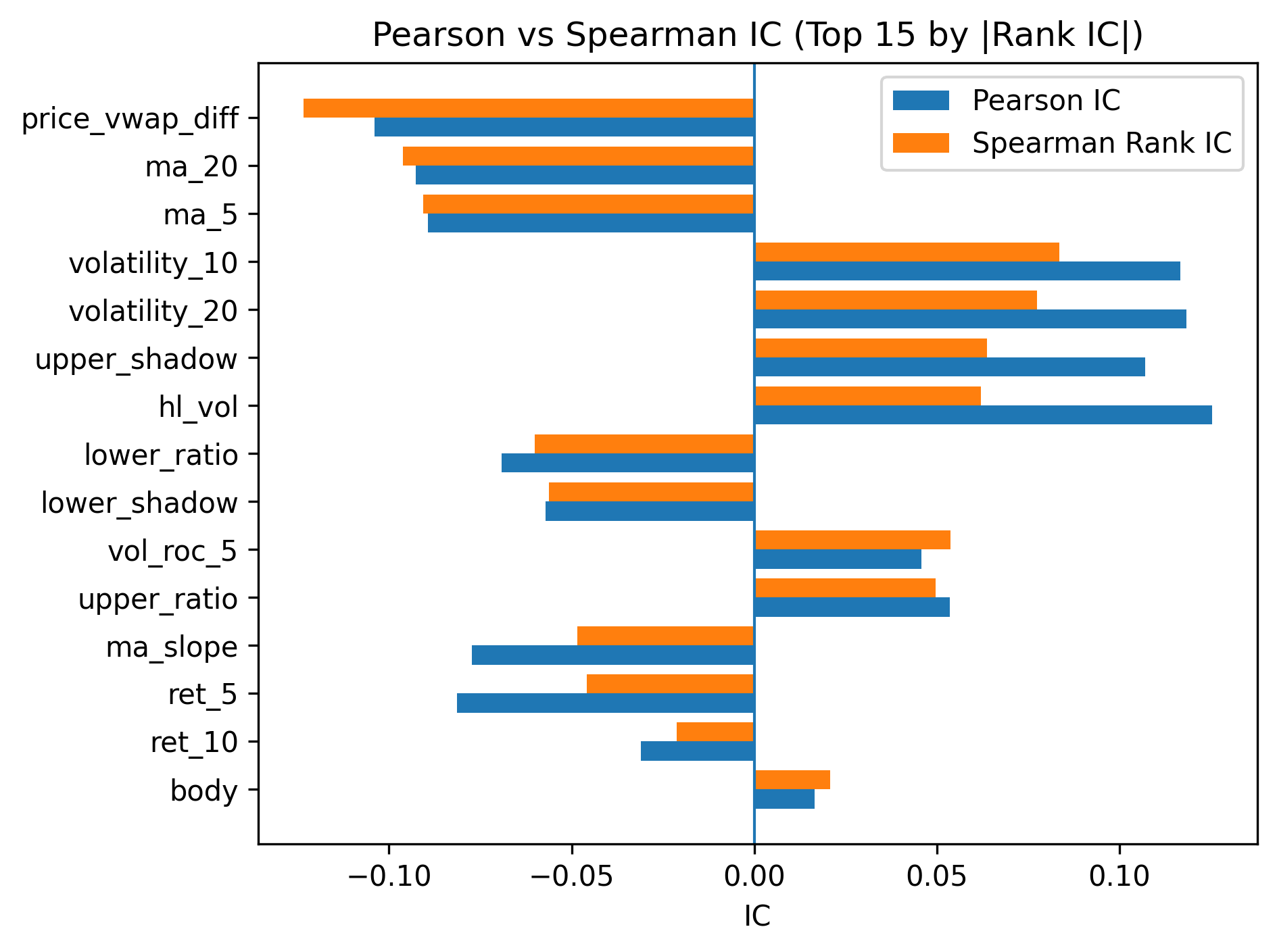 Pearson vs Spearman IC