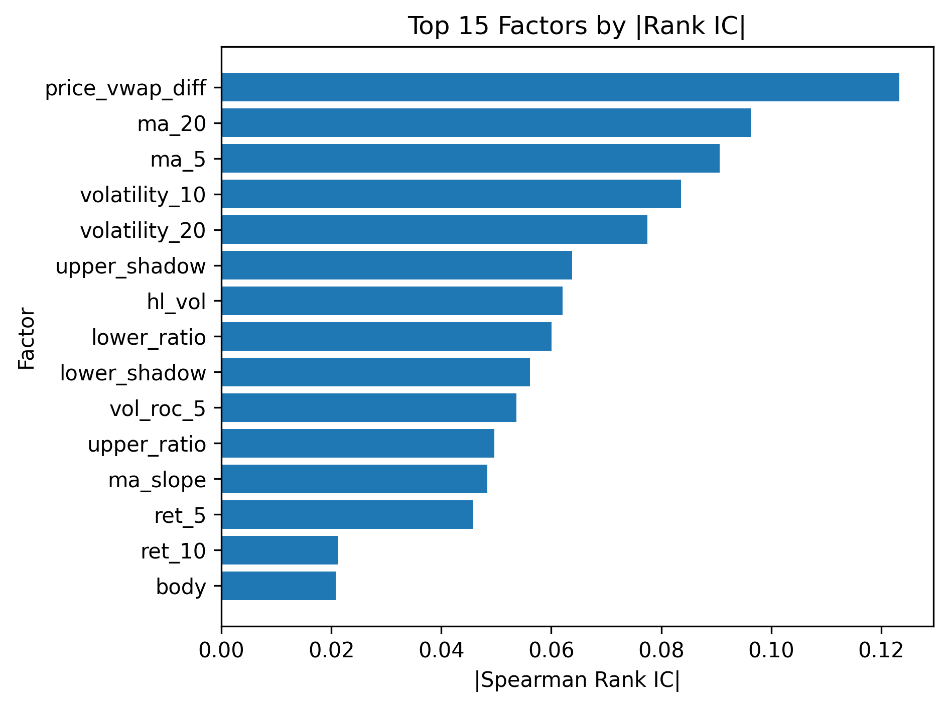 Top factors by abs rank IC