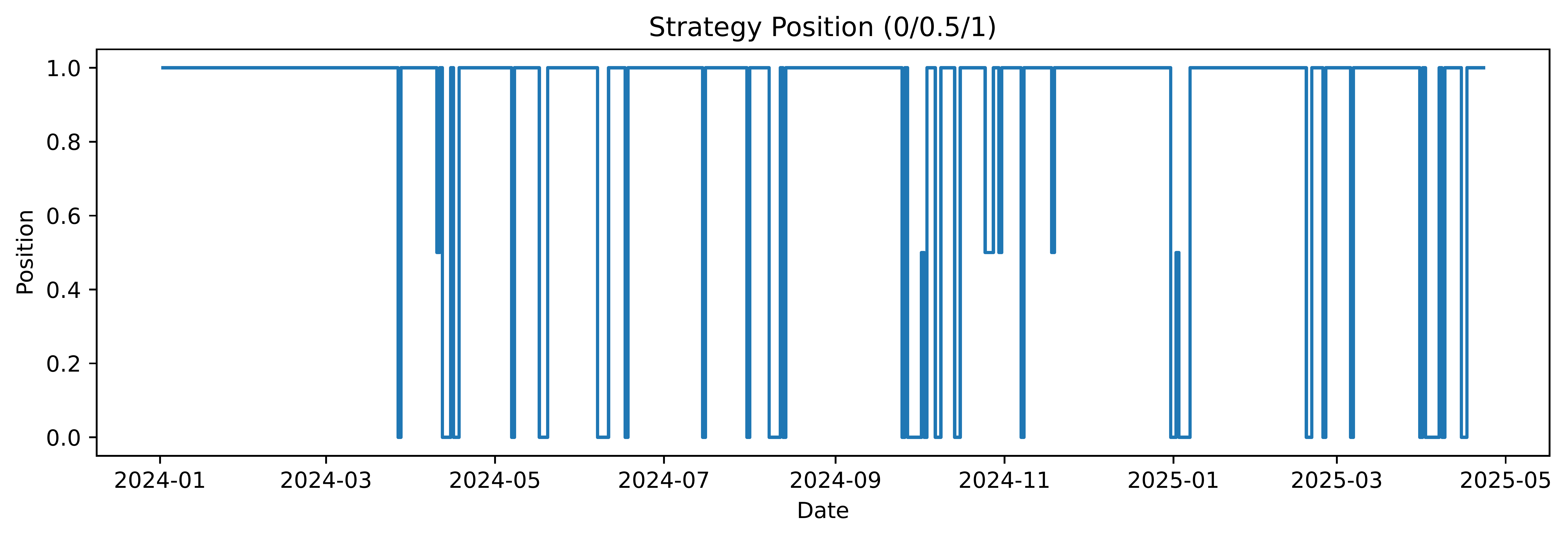 Position/exposure over time