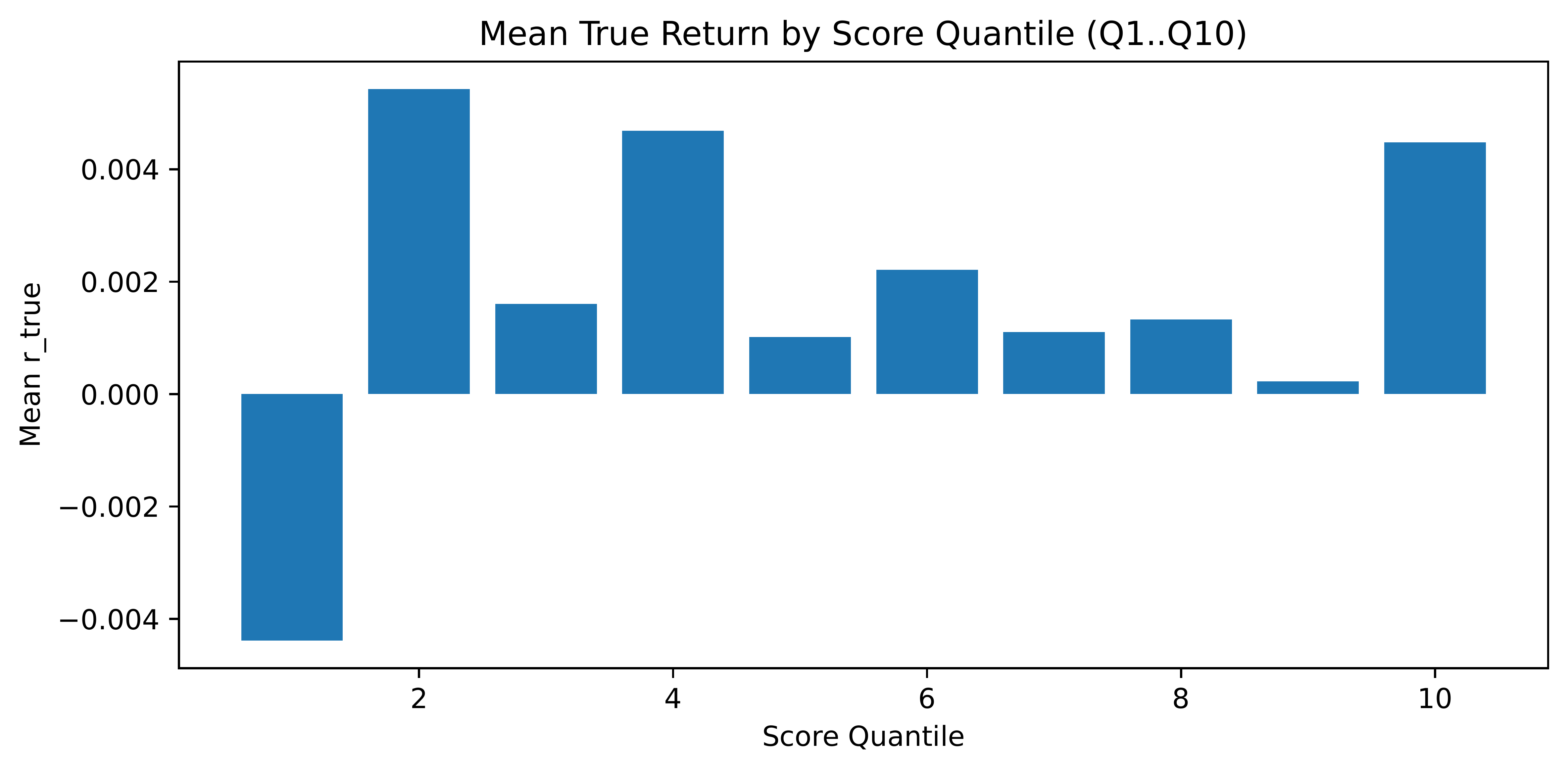 Return by score quantile