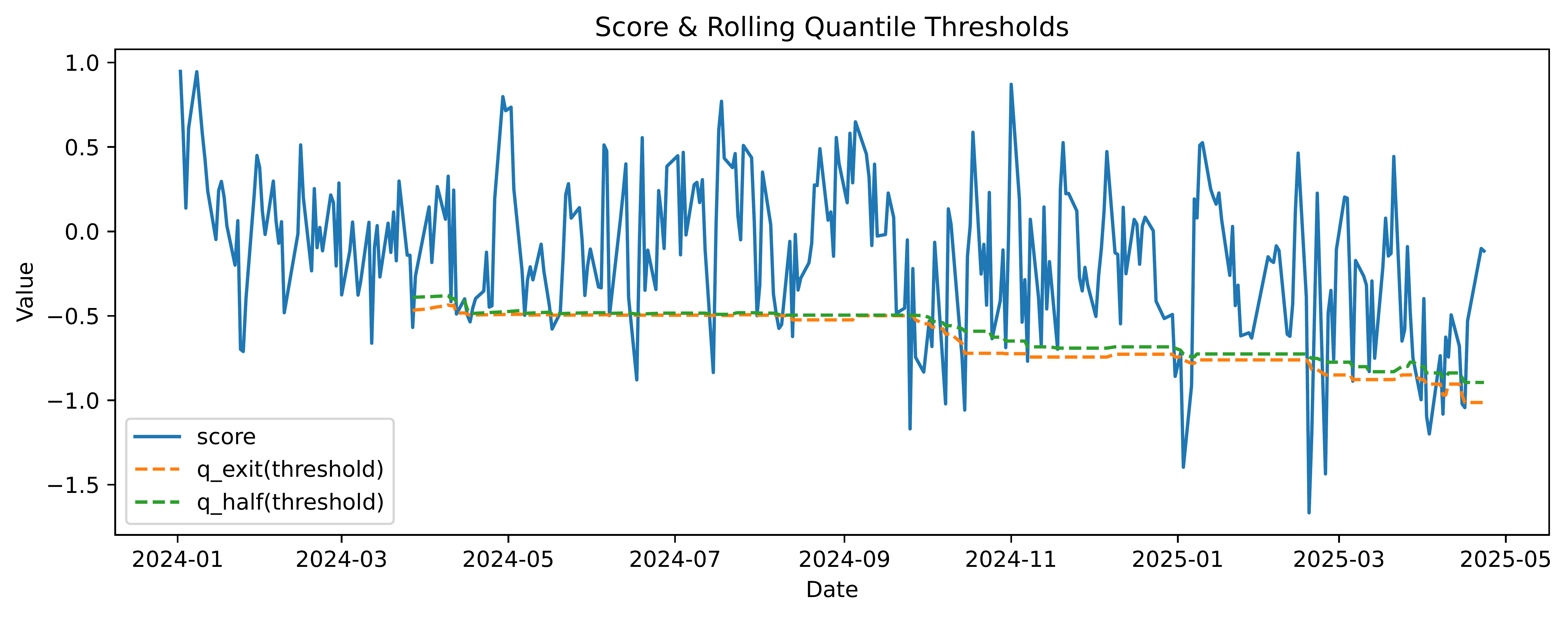 Score and rolling quantile thresholds