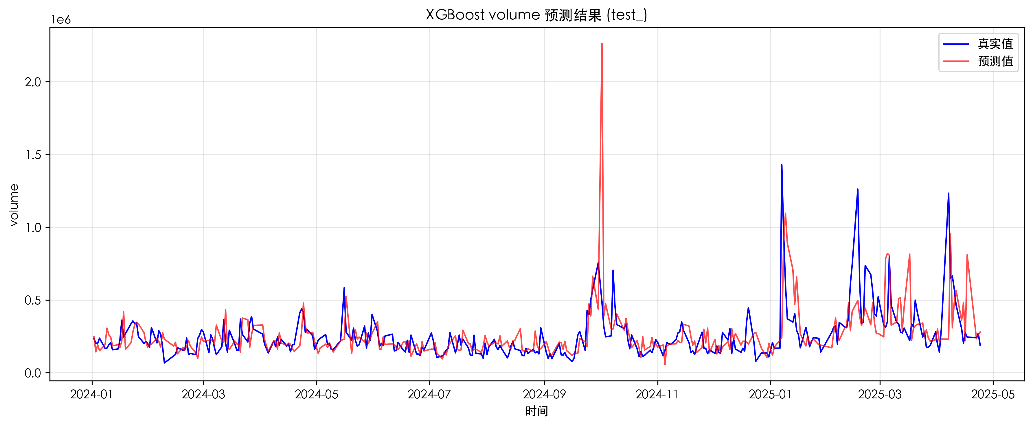 Test forecast volume
