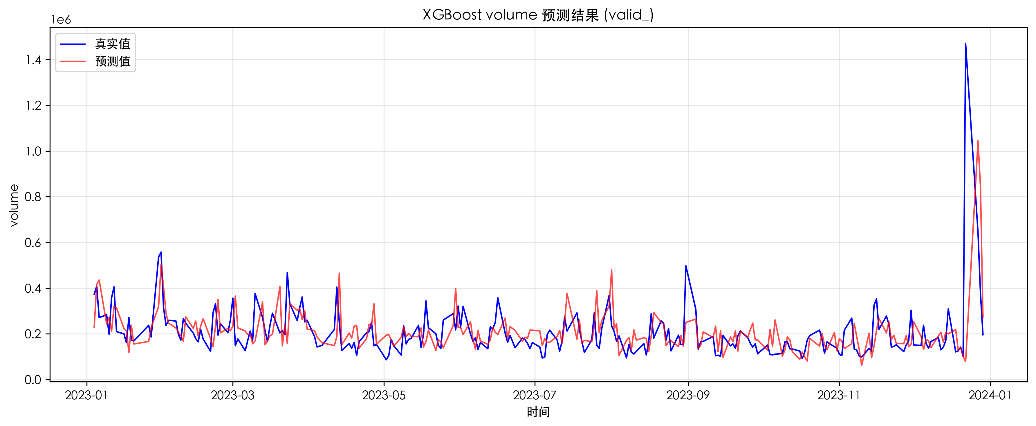 Valid forecast volume